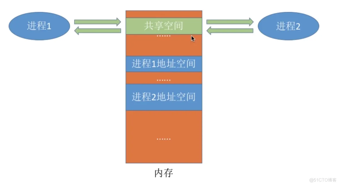 进程基础认知_运行环境_24